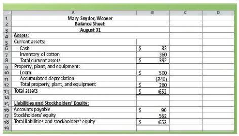 Mary Snyder, Weaver Balance Sheet August 31 3. 4 Assets: 5 Current assets: Cash Inventory of cotton Total current assets