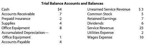 Trial Balance Accounts and Balances $4 Unearned Service Revenue Common Stock Retained Earnings Dividends Service Revenue