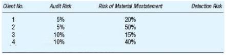 Risk of Material Misstatement Detection Risk Client No. Audit Risk 20% 50% 15% 40% 2 3 5% 10% 