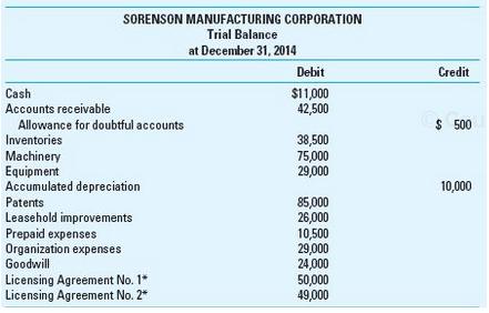 SORENSON MANUFACTURING CORPORATION Trial Balance at December 31, 2014 Credit Debit Cash Accounts receivable $11,000 42,5