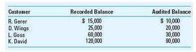 Recorded Balance Audited Balance Customer $ 15,000 25,000 60,000 120,000 R. Gerer D. Wings L. Goss K. David $ 10,000 30,
