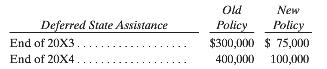 Old New Deferred State Assistance Policy Policy End of 20X3. $300,000 $ 75,000 400,000 100,000 End of 20X4.