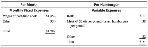 Per Month Per Hamburger Monthly Fixed Expenses Variable Expenses Wages of part-time cook $1,452 Rolls $.11 Meat @ $2.66 per pound (seven hamburgers per pound) Other 330 .38 Total $1,782 Other .22 Total $.71