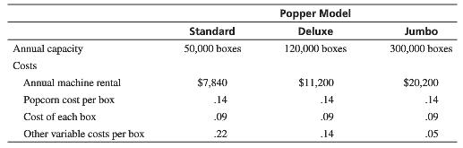 Popper Model Standard Deluxe Jumbo Annual capacity 50,000 boxes 120,000 boxes 300,000 boxes Costs Annual machine rental $7,840 $11,200 $20,200 Popcorn cost per box .14 .14 .14 Cost of each box .09 09 .09 Other variable costs per box .22 .14 .05