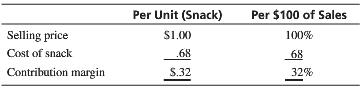 Per Unit (Snack) Per $100 of Sales Selling price S1.00 100% Cost of snack .68 68 Contribution margin S.32 32%