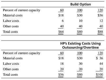 Build Option Percent of current capacity 60 100 120 Material costs $18 S30 $36 Labor costs 6 10 12 Other costs 40 40 40 Total costs $64 S80 $88 HP's Existing Costs Using Outsourcing/Overtime Percent of current capacity 60 100 120 Material costs $18 S30 $ 36 Labor costs 18