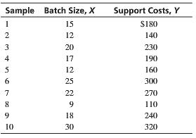 Sample Batch Size, X 15 Support Costs, Y S180 12 140 3 20 230 4 17 190 5 12 160 6 25 300 7 22 270 8 9 110 9 18 240 10 30 320