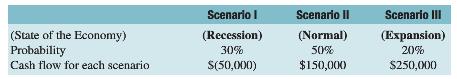 Scenario I Scenario II Scenario III (State of the Economy) Probability (Recession) (Normal) (Expansion) 30% 50% 20% Cash flow for each scenario S(50,000) $150,000 S250,000