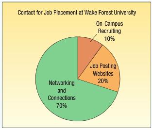 Contact for Job Placement at Wake Forest University On-Campus Recruiting 10% Job Posting Websites 20% Networking and Connections 70%