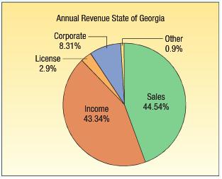 Annual Revenue State of Georgia Corporate - 8.31% Other 0.9% License 2.9% Sales 44.54% Income 43.34%