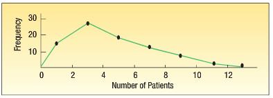 30 20 10 4 6 8 10 12 Number of Patients Frequency 2.