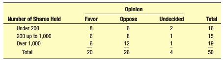 Opinion Number of Shares Held Favor Oppose Undecided Total Under 200 8 6 2 16 200 up to 1,000 Over 1,000 6. 8. 1 15 12 19 Total 20 26 4 50