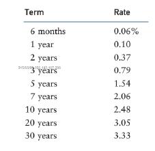 Term Rate 6 months 0.06% 1 year 0.10 2 years years 5 years 0.37 200 0.79 1.54 7 years 2.06 10 years 2.48 20 years 30 years 3.05 3.33