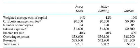Jasco Tools Miller Bottling JanSan Weighted average cost of capital CJ Equity management fee* Number of employees Interest expense* Income tax rate Operating expenses Revenues 14% $0.200 84 $1.600 12% $0.200 120 $1.800 10% $0.200 85 $0.800 40% $33.600 $38.600 $20.1 40% $36.800 $42.900 $31.2 40% $18.200 $21.200 $16.3 Total