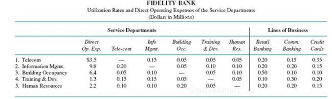 FIDELITY BANK Utilization Rates and Direct Operating Expenses of the Service Departments (Dollars in Millions) Service Departments Lines of Business Direct Info Mgna. Bralding Training Human Retail Comm. Credit Op. Exp. Tele-com Oce. & Dev. Banking Banking Res. Cands 1. Telecom 2. Information Mgmt. 3. Building Occupancy 4. Training &