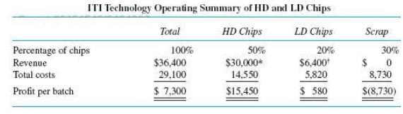 ITI Technology Operating Summary of HD and LD Chips Total HD Chips LD Chips Scrap Percentage of chips Revenue 20% $6,400* 5,820 100% 50% 30% $36,400 29,100 $30,000* 14,550 Total costs 8,730 Profit per batch $ 7,300 $15,450 $ 580 $(8,730)