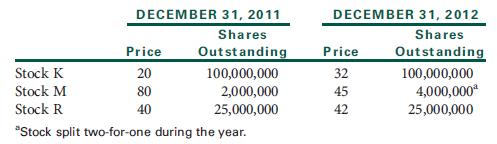 DECEMBER 31, 2011 DECEMBER 31, 2012 Shares Outstanding Shares Price Outstanding Price Stock K 20 100,000,000 2,000,000 25,000,000 32 100,000,000 4,000,000* 25,000,000 Stock M 80 45 Stock R 40 42 