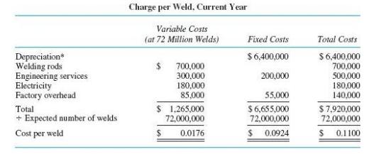 Charge per Weld, Current Year Variable Costs (at 72 Million Welds) Fixed Costs Total Costs $6,400,000 Depreciation* Wekding rods Engineering services Electricity Factory overhead $6400,000 700,000 500,000 180,000 140,000 24 700,000 300,000 180,000 85,000 200,000 55,000 $ 1.265,000 72,000,000 Total + Expected number of welds $6,655,000 72,000,000 $7,920,000 72,000,000 Cost