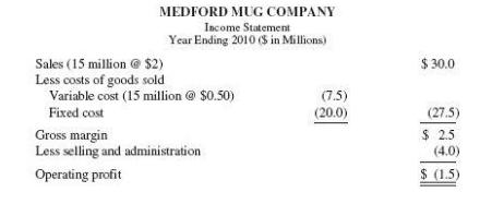 MEDFORD MUG COMPANY Income Statement Year Ending 2010 (S in Millions) $ 30.0 Sales (15 million @ $2) Less costs of goods sold Variable cost (15 million @ $0.50) (7.5) (20.0) Fixed cost (27.5) Gross margin Less selling and administration $ 2.5 (4.0) Operating profit $ (1.5)