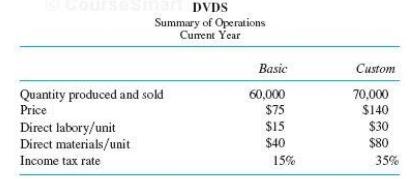 Coursesman DVDS Summary of Operations Basic Custom Quantity produced and sold Price 60,000 70,000 $75 $140 $15 $30 Direct labory/unit Direct materials/unit Income tax rate $40 $80 15% 35%