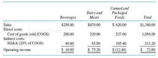 Саmed and Dairy and Meats Packaged Foods Beverages Total Sales $250.00 $470.00 $ 620.00 $1,340,00 Direct costs: 329.00 Cost of goods sold (COGS) Indirect costs: 200.00 527.00 1,056.00 SG&A (20% of COGS) 40.00 65.80 105.40 211.20 Operating income $ 10.00 $ 75.20 S (12.40) $ 72.80