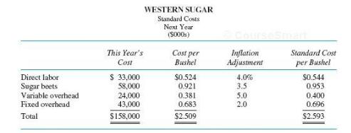 WESTERN SUGAR Standard Costs Next Year (S000s) CourseSmart This Year's Cost per Inflation Adjustment Standard Cost Cost Bushel per Bushel S 3,000 58,000 24,000 43,000 $0.524 0.921 $0.544 0.953 Direct labor 4.0% Sugar beets Variable overhead Fixed overhead 3.5 0.381 0.683 5.0 2.0 0.400 0.696 Total $18,000 $2.509 $2.593
