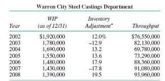 Warren City Steel Castings Department WIP (as of 12/31) Inventory Adjustment