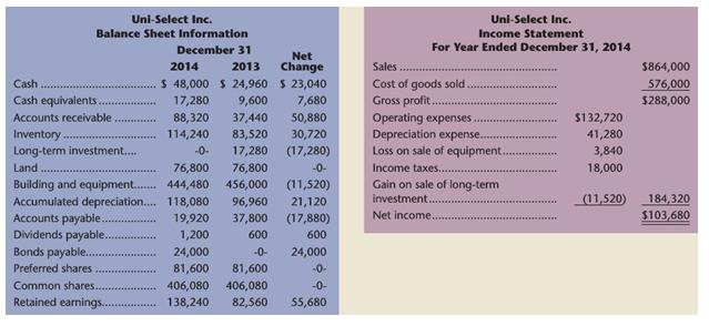 Uni-Select Inc. Uni-Select Inc. Balance Sheet Information Income Statement December 31 For Year Ended December 31, 2014 Net 2014 2013 Change Sales $864,000 $ 48,000 $ 24,960 $ 23,040 9,600 Cost of goods sold. Gross profit. Cash Cash equivalents. 576,000 $288,000 17,280 88,320 114,240 7,680 37,440 83,520 Operating expenses Depreciation