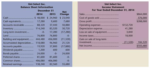 Uni-Select Inc. Uni-Select Inc. Balance Sheet Information Income Statement December 31 For Year Ended December 31, 2014 Net Change 2014 2013 Sales $864,000 S 48,000 $ 24,960 $ 23,040 17,280 88,320 Cash Cost of goods sold: Gross profit. Operating expenses .. Depreciation expense. Loss on sale of equipment. Cash equivalents.