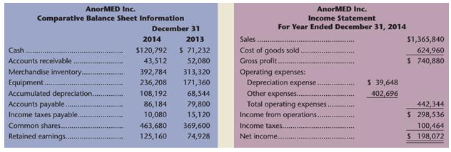 AnorMED Inc. AnorMED Inc. Comparative Balance Sheet Information Income Statement December 31 For Year Ended December 31, 2014 2014 2013 Sales. $1,365,840 $120,792 $ 71,232 Cost of goods sold Gross profit.. Cash 624,960 Accounts receivable 43,512 52,080 $ 740,880 Merchandise inventory. Equipment. Accumulated depreciation. Accounts payable. Income taxes payable. Operating