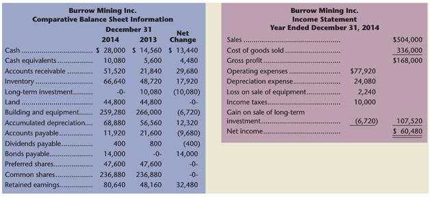 Burrow Mining Inc. Comparative Balance Sheet Information Burrow Mining Inc. Income Statement December 31 Year Ended December 31, 2014 Net 2014 2013 Change Sales 5504,000 S 28,000 S 14,560 S 13,440 5,600 21,840 Cash Cost of goods sold. Gross profit. Operating expenses Depreciation expense. Loss on sale of equipment. 336,000