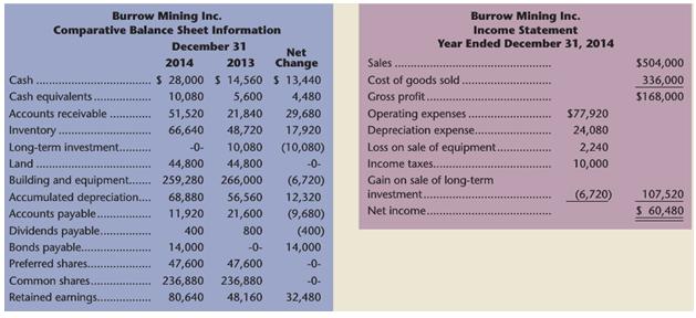 Burrow Mining Inc. Comparative Balance Sheet Information December 31 Burrow Mining Inc. Income Statement Year Ended December 31, 2014 Net 2014 Sales Change S 28,000 $ 14,560 $ 13,440 2013 $504,000 336,000 S168,000 Cash. Cost of goods sold. Gross profit. Operating expenses. Depreciation expense. Loss on sale of equipment. Cash