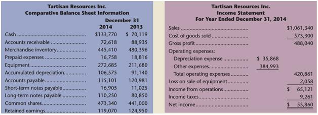 Tartisan Resources Inc. Tartisan Resources Inc. Comparative Balance Sheet Information Income Statement December 31 For Year Ended December 31, 2014 2014 2013 Sales $1,061,340 Cash $133,770 S 70,119 573,300 488,040 Cost of goods sold. Gross profit. Operating expenses: Depreciation expense ... .. Other expenses.. Total operating expenses . Loss on