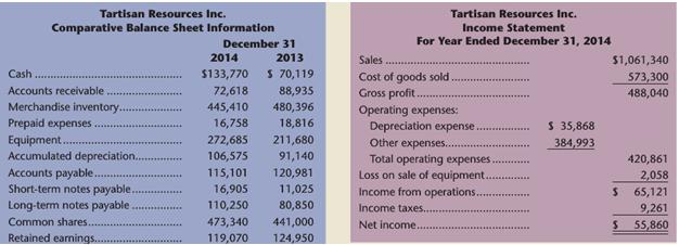 Tartisan Resources Inc. Tartisan Resources Inc. Comparative Balance Sheet Information Income Statement December 31 For Year Ended December 31, 2014 2014 2013 Sales $1,061,340 Cash $133,770 S 70,119 Cost of goods sold. Gross profit. 573,300 488,040 Accounts receivable. Merchandise inventory. Prepaid expenses Equipment. 72,618 88,935 445,410 16,758 480,396 Operating expenses:
