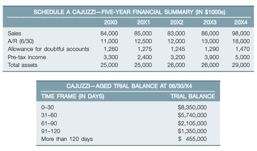 SCHEDULE A CAJUZZZI-FIVE-YEAR FINANCIAL SUMMARY (IN $1000s) 20х3 20X0 20X1 20X2 20X4 Sales 84,000 85,000 86,000 83,000 12,000 1,245 98,000 A/R (6/30) 11,000 1,260 3,300 12,500 1,275 13,000 1,290 3,900 26,000 18,000 1,470 Allowance for doubtful accounts Pre-tax income Total assets 2,400 25,000 3,200 26,000 5,000 29,000 25,000 CAJUZZI-AGED TRIAL