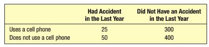 Had Accident Did Not Have an Accident in the Last Year in the Last Year Uses a cell phone Does not use a cell phone 25 300 50 400