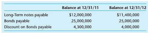 Balance at 12/31/11 Balance at 12/31/12 Long-Term notes payable Bonds payable Discount on Bonds payable $12,000,000 $11,400,000 25,000,000 25,000,000 4,300,000 4,000,000