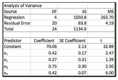Analysis of Variance Source Regression Residual Error Total DF SS MS 4 1050.8 262.70 20 83.8 4.19 24 1134.6 Predictor Constant X1 X2 Coefficient SE Coefficient 70.06 2.13 32.89 0.42 0.17 2.47 0.27 0.21 1.29 X3 0.75 0.30 2.50 X4 0.42 0.07 6.00