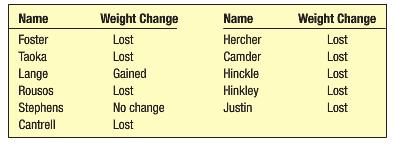Name Weight Change Name Weight Change Foster Lost Hercher Lost Taoka Lost Camder Lost Lange Gained Hinckle Lost Rousos Lost Hinkley Lost Stephens No change Justin Lost Cantrell Lost