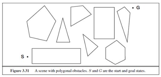 G Figure 3.31 A scene with polygonal obstacles. S and G are the start and goal states.