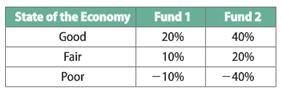 State of the Economy Fund 1 Fund 2 Good 20% 40% Fair 10% 20% Poor -10% -40%