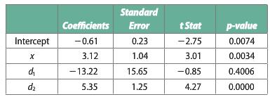 Standard Coefficients Error tStat p-value Intercept -0.61 0.23 -2.75 0.0074 3.12 1.04 3.01 0.0034 -13.22 15.65 -0.85 0.4006 da 5.35 1.25 4.27 0.0000