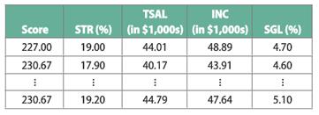 TSAL INC Score STR (%) (in $1,000s) (in $1,000s) SGL (%) 227.00 19.00 44.01 48.89 4.70 230.67 17.90 40.17 43.91 4.60 230.67 19.20 44.79 47.64 5.10