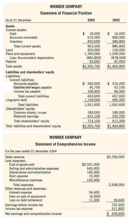WONDER COMPANY Statement of Financial Position As of 31 December 20X4 20X3 Assets Current assets: Cash Accounts receivable Inventory $ 18,500 515,000 420,000 953,500 350,000 1,760,000 (890,800) 93,000 $2,265,700 $ 16,000 490,000 380,800 886,800 150,000 1,209,000 (878,000) 97,000 $1,464,800 Total current assets Land Plant and equipment Less: Accumulated depreciation Patents