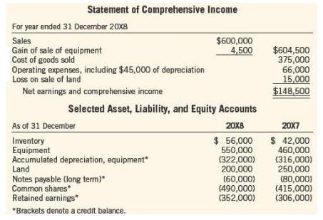 Statement of Comprehensive Income For year ended 31 December 20X8 $600,000 4,500 Sales Gain of sale of equipment Cost of goods sold Operating expenses, including $45,000 of depreciation Loss on sale of land $604,500 375,000 66,000 15,000 $148,500 Net earnings and comprehensive income Selected Asset, Liability, and Equity Accounts As