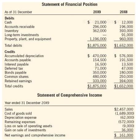 Statement of Financial Position As of 31 December 20X9 20X8 Debits Cash Accounts receivable Inventory Long-term investments Property, plant, and equipment $ 21,000 $ 12,000 196,000 393,000 91,000 960,000 296,000 362,000 1,196,000 Total debits $1,875,000 $1,652,000 Credits Accumulated depreciation Accounts payable Interest payable Deferred tax Bonds payable Common shares $