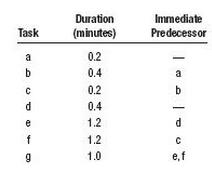 Duration Immediate Task (minutes) Predecessor a 0.2 b 0.4 a 0.2 b d 0.4 1.2 d f 1.2 1.0 e,f