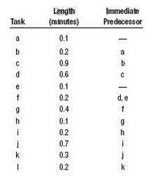 Length Immediate Task (minutes) Predecessor 0.1 a b 0.2 a 0.9 b 0.6 e 0.1 0.2 d, e 0.4 h 0.1 0.2 0.7 k 0.3 0.2 k