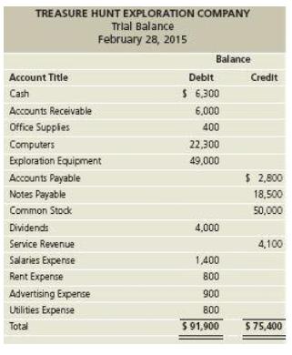 TREASURE HUNT EXPLORATION COMPANY Trial Balance February 28, 2015 Balance Account Title Debit Credit Cash $ 6,300 Accounts Receivable 6.000 Office Suppies 400 Computers 22,300 Exploration Equipment 49.000 $ 2,800 Accounts Payable Notes Payable 18,500 Common Stock 50,000 Dividends 4,000 Service Revenue 4,100 Salaries Expense 1.400 Rent Expense 800 Advertising