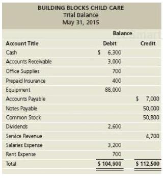 BUILDING BLOCKS CHILD CARE Trial Balance May 31, 2015 Balance Account Title Debit Credit Cash $ 6,300 Accounts Receivable 3,000 Office Supplies 700 Prepaid Insurance 400 Equipment 88,000 Accounts Payable $ 7,000 Notes Payable 50,000 Common Stock 50,800 Dividends 2,600 Service Revenue 4,700 Salaries Expense 3,200 Rent Expense 700 Total